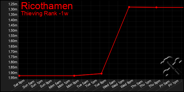 Last 7 Days Graph of Ricothamen