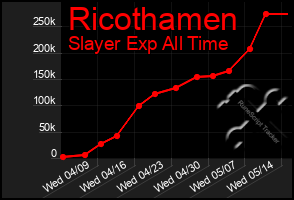 Total Graph of Ricothamen