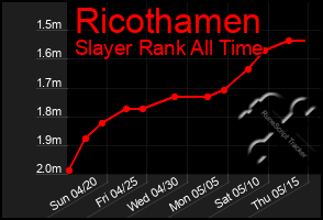Total Graph of Ricothamen