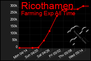Total Graph of Ricothamen