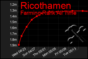 Total Graph of Ricothamen