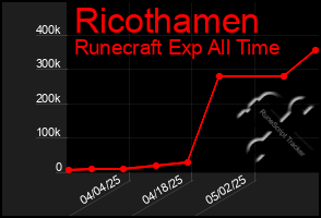 Total Graph of Ricothamen