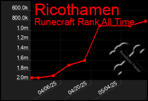 Total Graph of Ricothamen