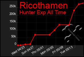 Total Graph of Ricothamen