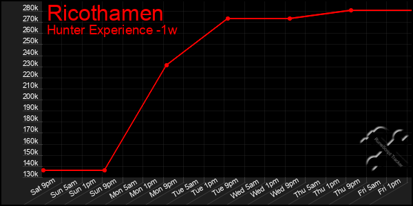 Last 7 Days Graph of Ricothamen