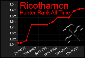 Total Graph of Ricothamen