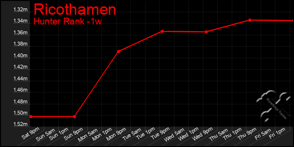 Last 7 Days Graph of Ricothamen