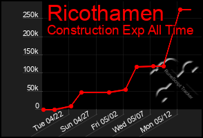 Total Graph of Ricothamen