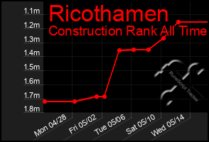 Total Graph of Ricothamen