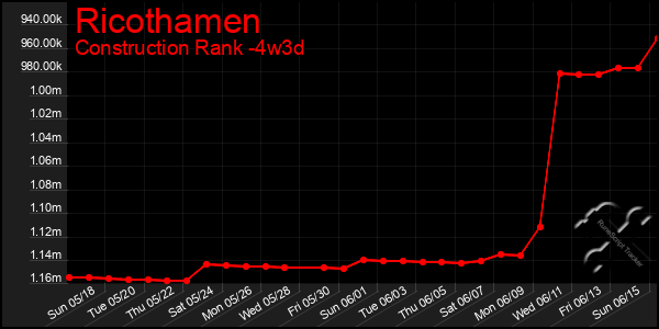 Last 31 Days Graph of Ricothamen