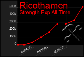 Total Graph of Ricothamen