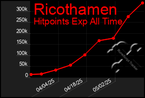 Total Graph of Ricothamen