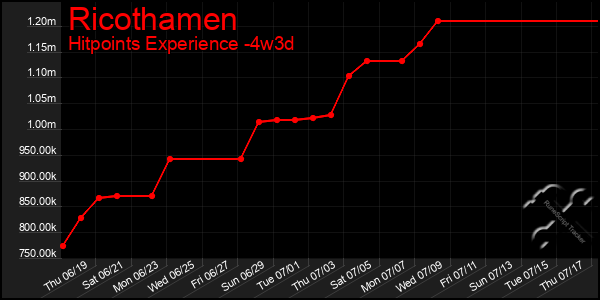 Last 31 Days Graph of Ricothamen