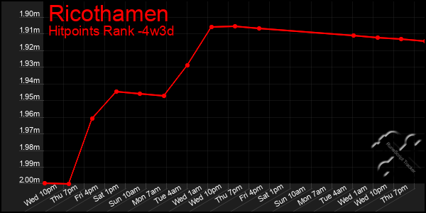 Last 31 Days Graph of Ricothamen