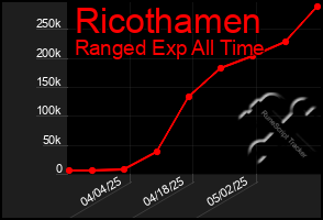 Total Graph of Ricothamen