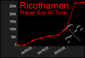Total Graph of Ricothamen