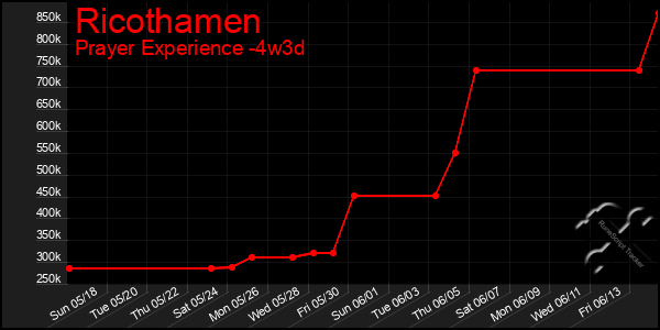 Last 31 Days Graph of Ricothamen