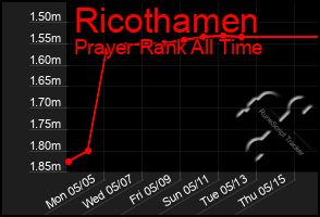 Total Graph of Ricothamen