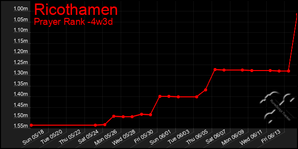 Last 31 Days Graph of Ricothamen