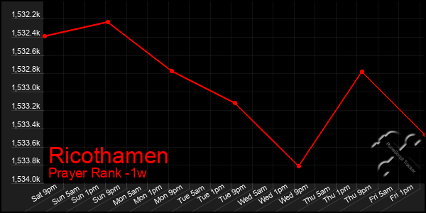 Last 7 Days Graph of Ricothamen