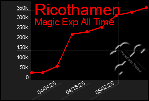 Total Graph of Ricothamen