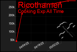 Total Graph of Ricothamen