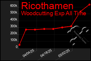 Total Graph of Ricothamen