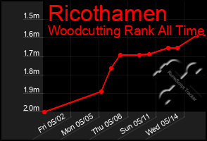 Total Graph of Ricothamen