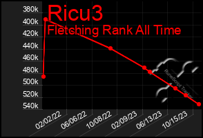 Total Graph of Ricu3