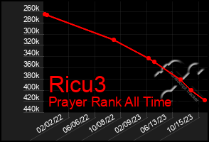 Total Graph of Ricu3