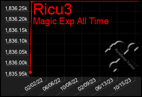 Total Graph of Ricu3