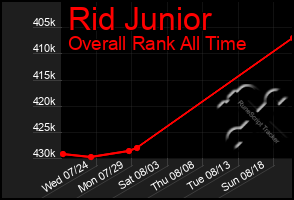 Total Graph of Rid Junior