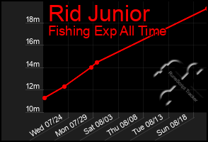 Total Graph of Rid Junior