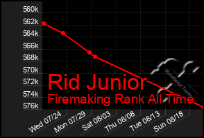 Total Graph of Rid Junior