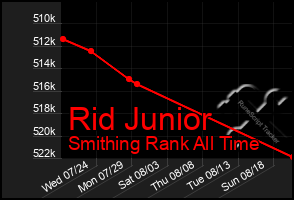 Total Graph of Rid Junior