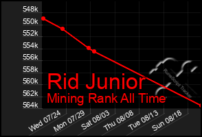 Total Graph of Rid Junior