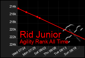 Total Graph of Rid Junior