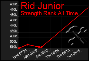 Total Graph of Rid Junior