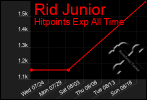 Total Graph of Rid Junior