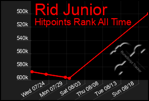 Total Graph of Rid Junior