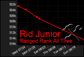 Total Graph of Rid Junior