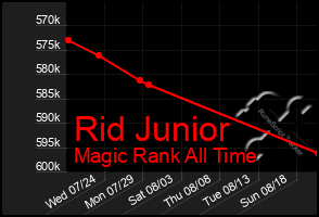 Total Graph of Rid Junior