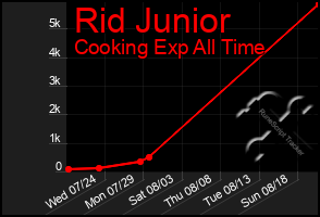 Total Graph of Rid Junior