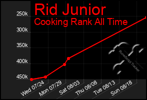 Total Graph of Rid Junior