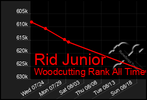 Total Graph of Rid Junior