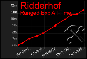 Total Graph of Ridderhof