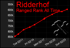 Total Graph of Ridderhof