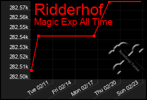 Total Graph of Ridderhof