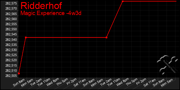 Last 31 Days Graph of Ridderhof