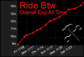 Total Graph of Ride Btw